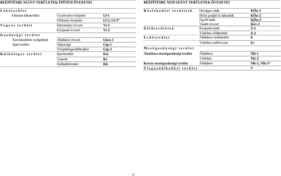 Hulladéklerakó Kt Kh BEÉPÍTÉSRE NEM SZÁNT TERÜLETEK ÖVEZETEI Közlekedési területek Országos utak KÖu-1 Helyi gyűjtő és lakóutak KÖu-2 Egyéb utak KÖu-3 Vasúti övezet Köv-1 Z ö l d t e r ü l e t e k