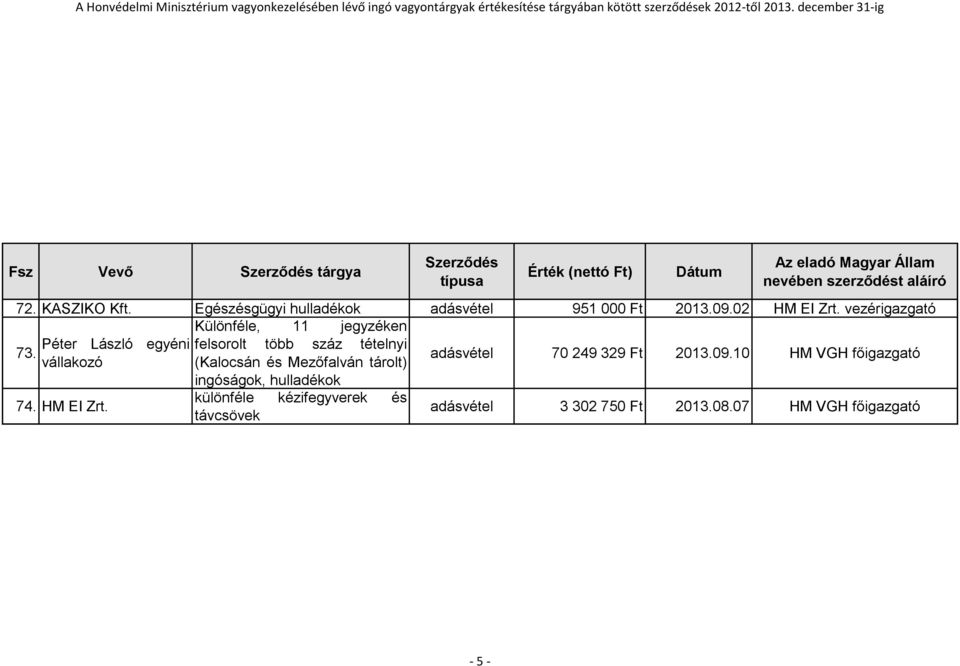 vállakozó (Kalocsán és Mezőfalván tárolt) adásvétel 70 249 329 Ft 2013.09.