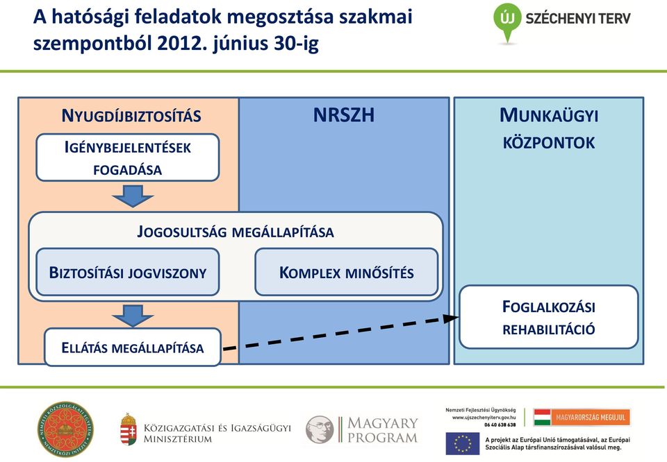 FOGADÁSA KÖZPONTOK JOGOSULTSÁG MEGÁLLAPÍTÁSA BIZTOSÍTÁSI