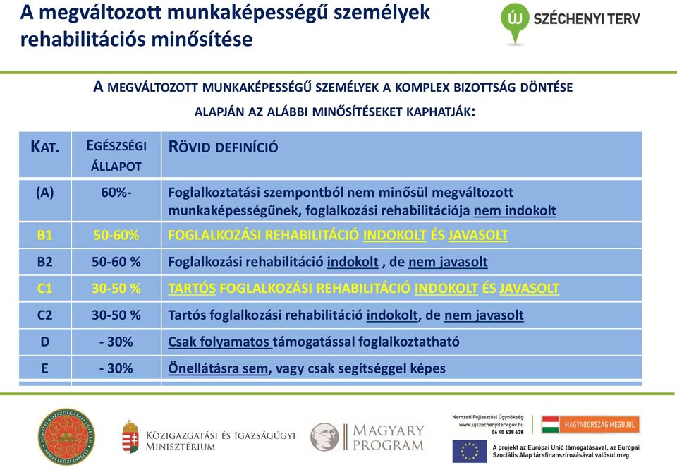 EGÉSZSÉGI ÁLLAPOT RÖVID DEFINÍCIÓ (A) 60%- Foglalkoztatási szempontból nem minősül megváltozott munkaképességűnek, foglalkozási rehabilitációja nem indokolt B1 50-60%