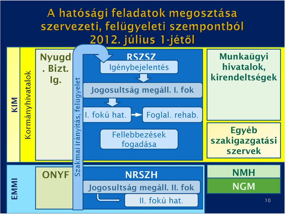 Fellebbezések fogadása Egyéb szakigazgatási szervek ONYF