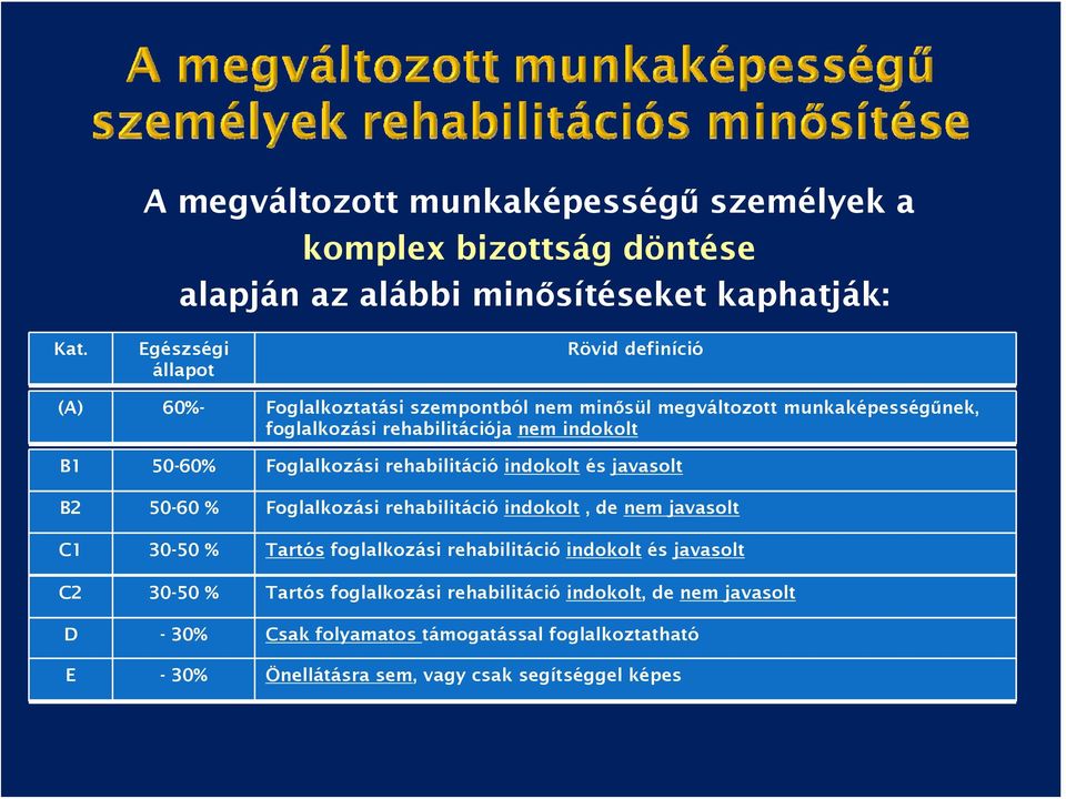 B1 50-60% Foglalkozási rehabilitáció indokolt és javasolt B2 50-60 % Foglalkozási rehabilitáció indokolt, de nem javasolt C1 30-50 % Tartós foglalkozási