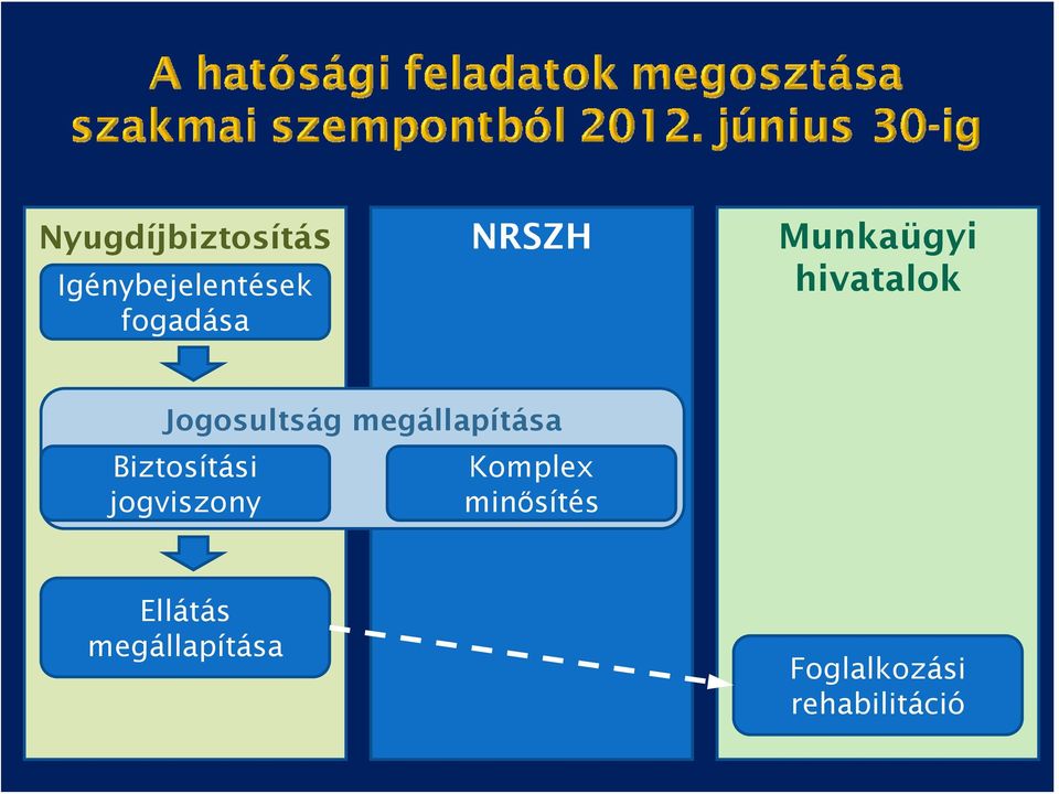 megállapítása Biztosítási jogviszony Komplex