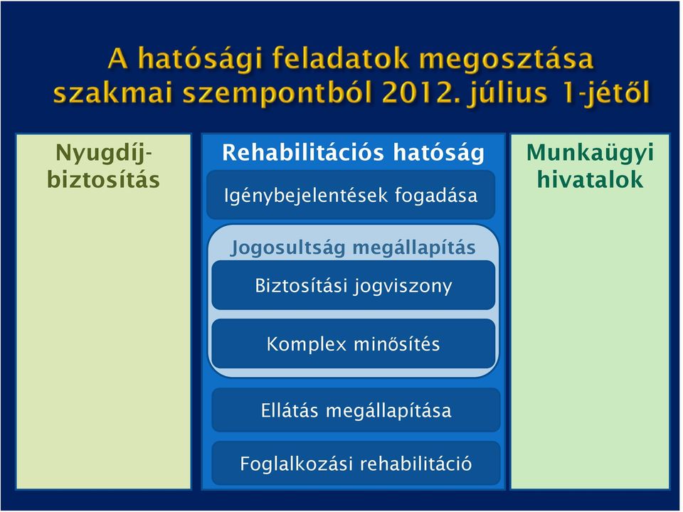 Jogosultság megállapítás Biztosítási jogviszony