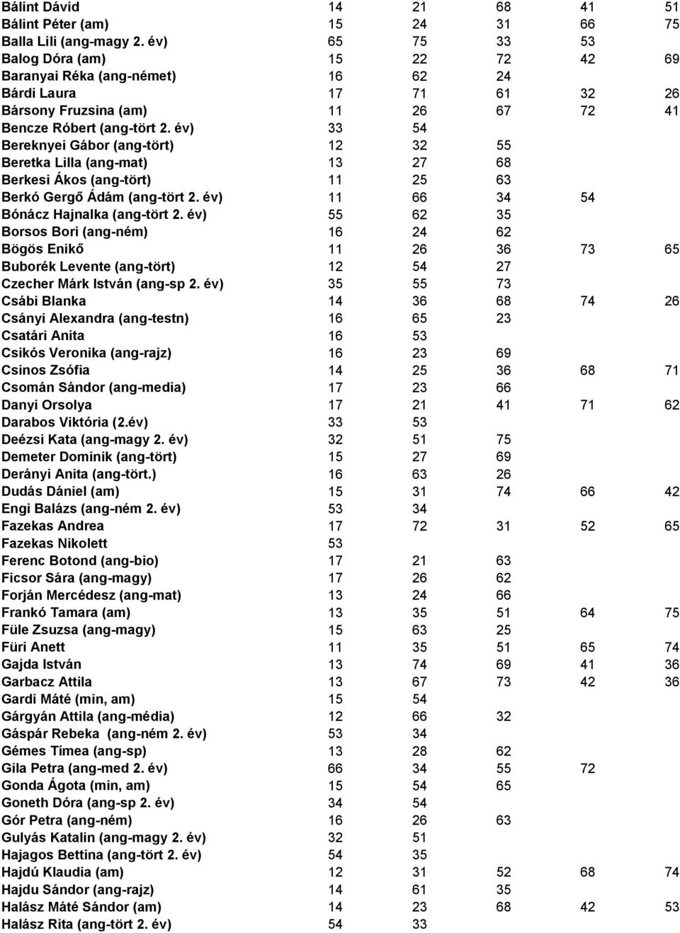 év) 33 54 Bereknyei Gábor (ang-tört) 12 32 55 Beretka Lilla (ang-mat) 13 27 68 Berkesi Ákos (ang-tört) 11 25 63 Berkó Gergő Ádám (ang-tört 2. év) 11 66 34 54 Bónácz Hajnalka (ang-tört 2.