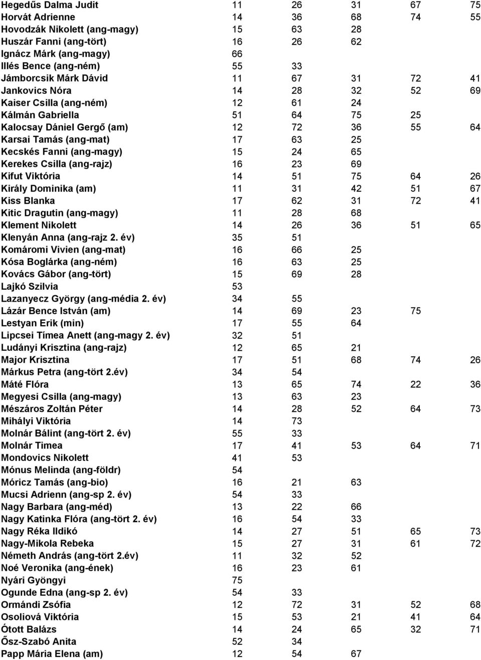 25 Kecskés Fanni (ang-magy) 15 24 65 Kerekes Csilla (ang-rajz) 16 23 69 Kifut Viktória 14 51 75 64 26 Király Dominika (am) 11 31 42 51 67 Kiss Blanka 17 62 31 72 41 Kitic Dragutin (ang-magy) 11 28 68