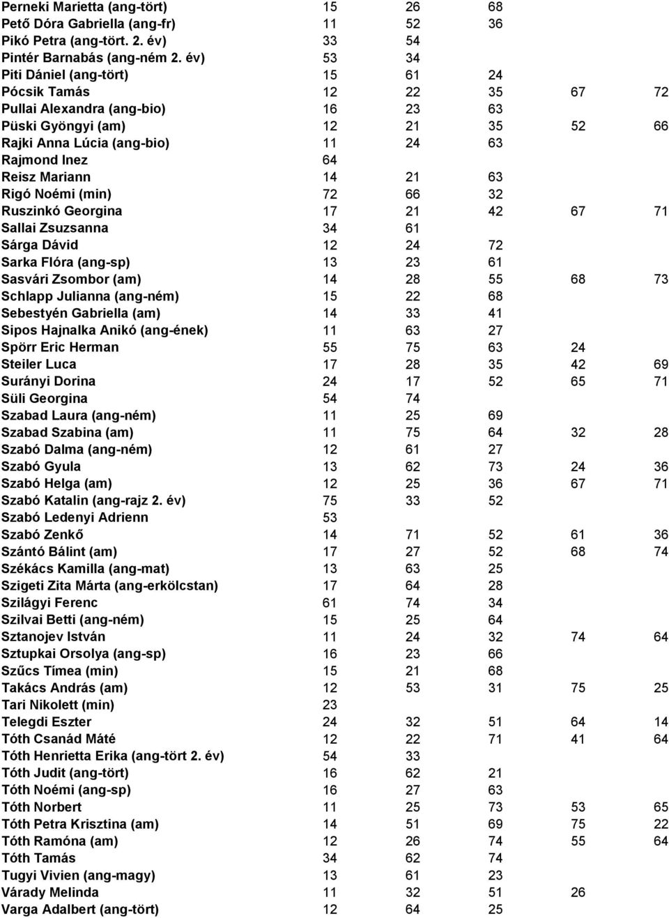 Mariann 14 21 63 Rigó Noémi (min) 72 66 32 Ruszinkó Georgina 17 21 42 67 71 Sallai Zsuzsanna 34 61 Sárga Dávid 12 24 72 Sarka Flóra (ang-sp) 13 23 61 Sasvári Zsombor (am) 14 28 55 68 73 Schlapp