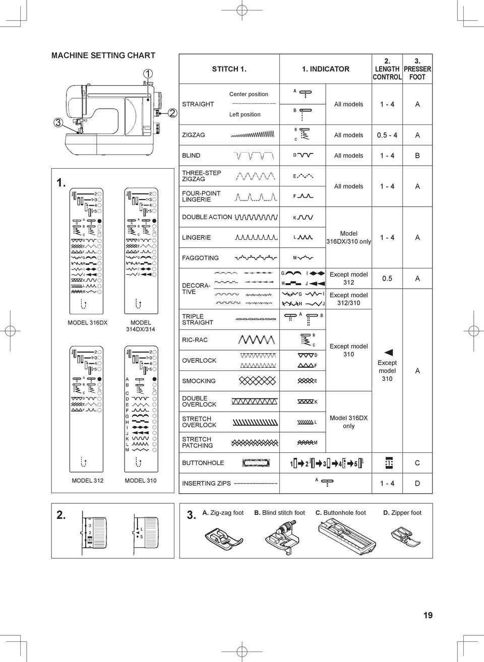 THREE-STEP ZIGZAG FOUR-POINT LINGERIE All models 1-4 A DOUBLE ACTION LINGERIE FAGGOTING Model 316DX/310 only 1-4 A DECORA- TIVE Except model 312 Except model 312/310 0.
