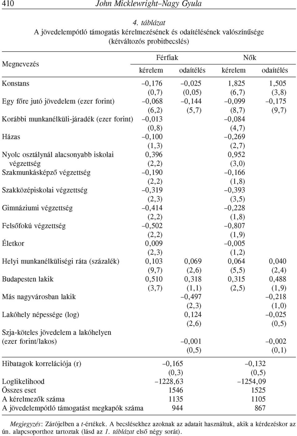 (0,05) (6,7) (3,8) Egy fõre jutó jövedelem (ezer forint) 0,068 0,144 0,099 0,175 (6,2) (5,7) (8,7) (9,7) Korábbi munkanélküli-járadék (ezer forint) 0,013 0,084 (0,8) (4,7) Házas 0,100 0,269 (1,3)
