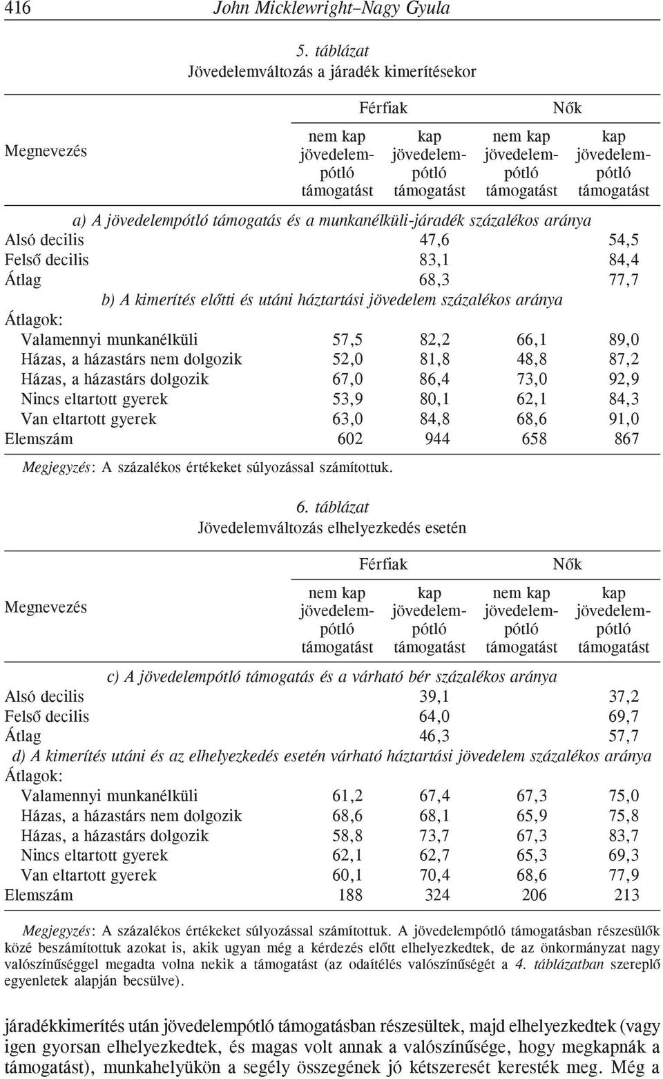 támogatást a) A jövedelempótló támogatás és a munkanélküli-járadék százalékos aránya Alsó decilis 47,6 54,5 Felsõ decilis 83,1 84,4 Átlag 68,3 77,7 b) A kimerítés elõtti és utáni háztartási jövedelem