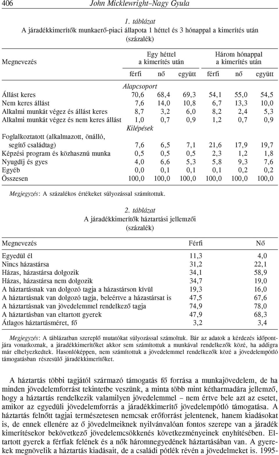 együtt Alapcsoport Állást keres 70,6 68,4 69,3 54,1 55,0 54,5 Nem keres állást 7,6 14,0 10,8 6,7 13,3 10,0 Alkalmi munkát végez és állást keres 8,7 3,2 6,0 8,2 2,4 5,3 Alkalmi munkát végez és nem