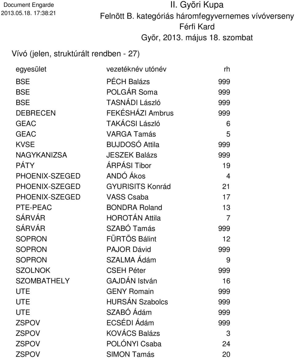 6 GEAC VARGA Tamás 5 KVSE BUJDOSÓ Attila 999 NAGYKANIZSA JESZEK Balázs 999 PÁTY ÁRPÁSI Tibor 19 PHOENIX-SZEGED ANDÓ Ákos 4 PHOENIX-SZEGED GYURISITS Konrád 21 PHOENIX-SZEGED VASS