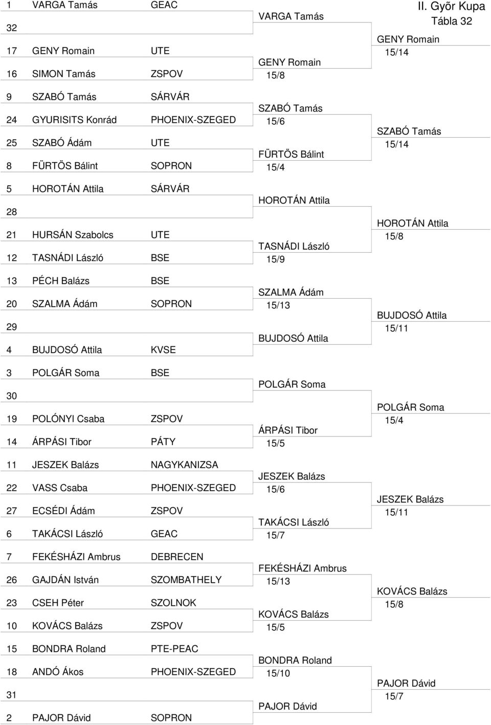 BUJDOSÓ Attila 4 BUJDOSÓ Attila KVSE 3 BSE 30 19 POLÓNYI Csaba ZSPOV ÁRPÁSI Tibor 14 ÁRPÁSI Tibor PÁTY 15/5 11 JESZEK Balázs NAGYKANIZSA JESZEK Balázs 22 VASS Csaba PHOENIX-SZEGED 15/6 27 ECSÉDI Ádám