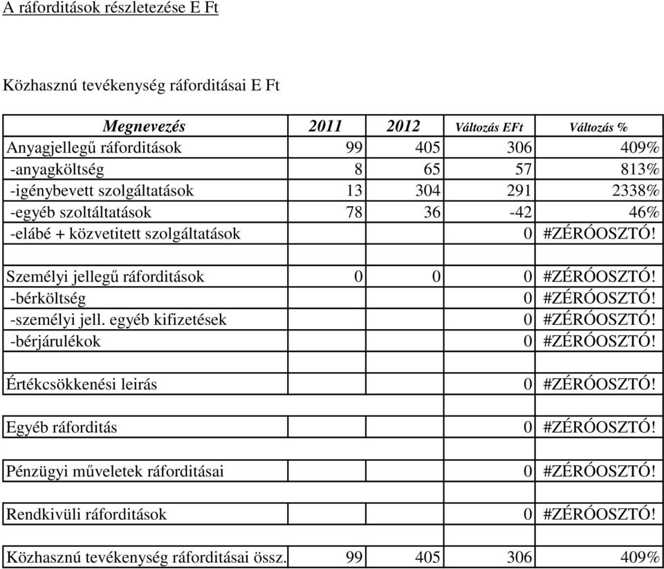 -elábé + közvetitett szolgáltatások Személyi jellegű ráforditások 0 0 -bérköltség -személyi jell.
