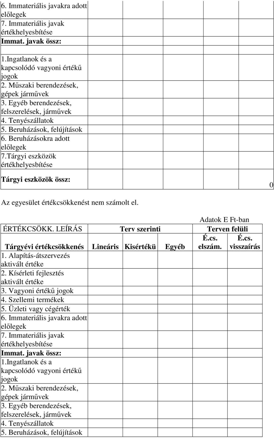 ÉRTÉKCSÖKK. LEÍRÁS Terv szerinti Terven felüli É.cs. elszám. Tárgyévi értékcsökkenés Lineáris Kisértékü Egyéb 1. Alapítás-átszervezés 2. Kísérleti fejlesztés 3. Vagyoni értékű jogok 4.