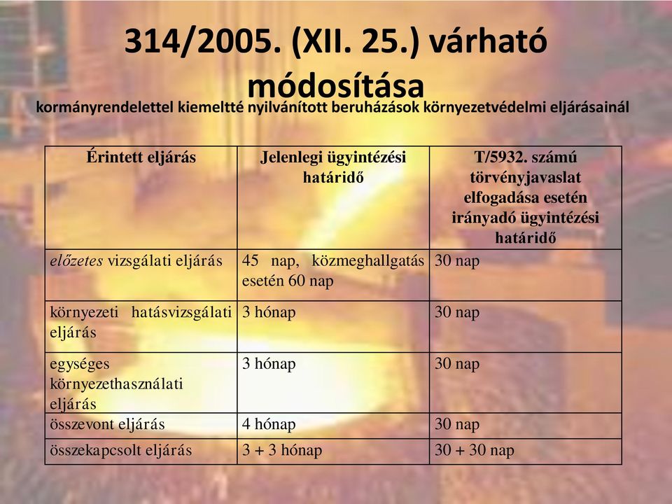 előzetes vizsgálati eljárás Jelenlegi ügyintézési határidő 45 nap, közmeghallgatás esetén 60 nap T/5932.