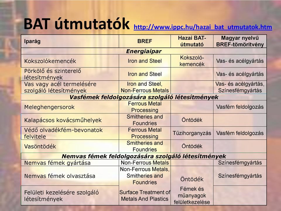 Vas- és acélgyártás Vas vagy acél termelésére szolgáló létesítmények Iron and Steel, Non-Ferrous Metals Vas- és acélgyártás, Színesfémgyártás Vasfémek feldolgozására szolgáló létesítmények