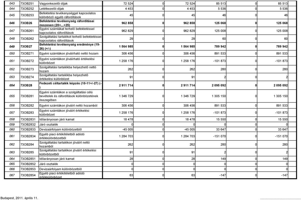 ..+25) 962 858 0 962 858 125 068 0 125 068 047 73OB261 Egyéni számlákat terhelő befektetéssel kapcsolatos ráfordítások 962 829 0 962 829 125 008 0 125 008 048 73OB262 Szolgáltatási tartalékot terhelő