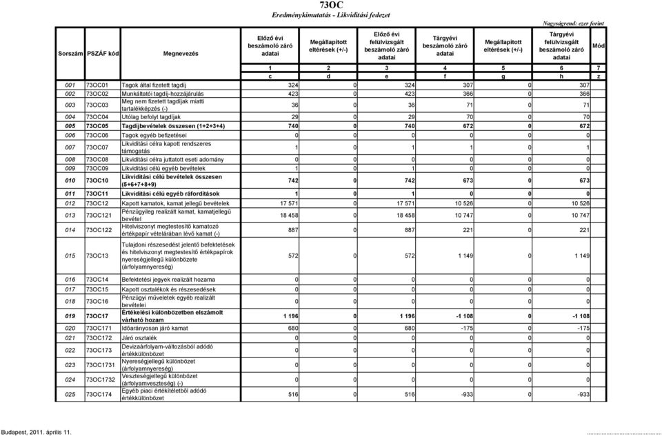 befolyt tagdíjak 29 0 29 7 70 005 73OC05 Tagdíjbevételek összesen (1+2+3+4) 74 740 672 0 672 006 73OC06 Tagok egyéb befizetései 007 73OC07 Likviditási célra kapott rendszeres támogatás 1 0 1 1 0 1