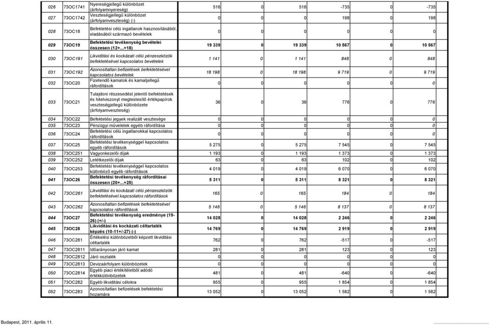 ..+18) Likviditási és kockázati célú pénzeszközök befektetésével kapcsolatos bevételek Azonosítatlan befizetések befektetésével kapcsolatos bevételek Fizetendő kamatok és kamatjellegű ráfordítások