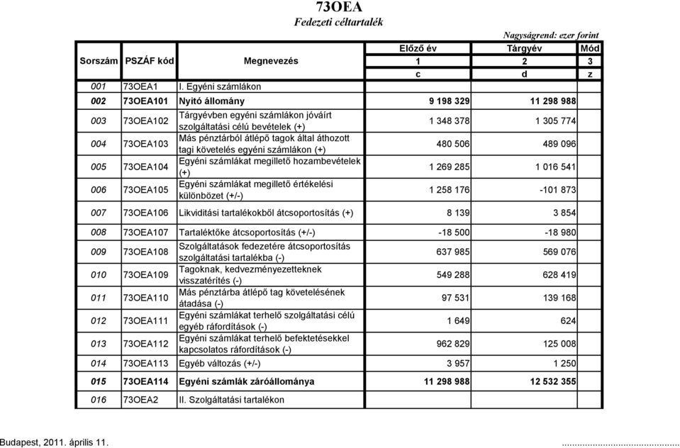 számlákon jóváírt szolgáltatási célú bevételek (+) Más pénztárból átlépő tagok által áthozott tagi követelés egyéni számlákon (+) Egyéni számlákat megillető hozambevételek (+) Egyéni számlákat