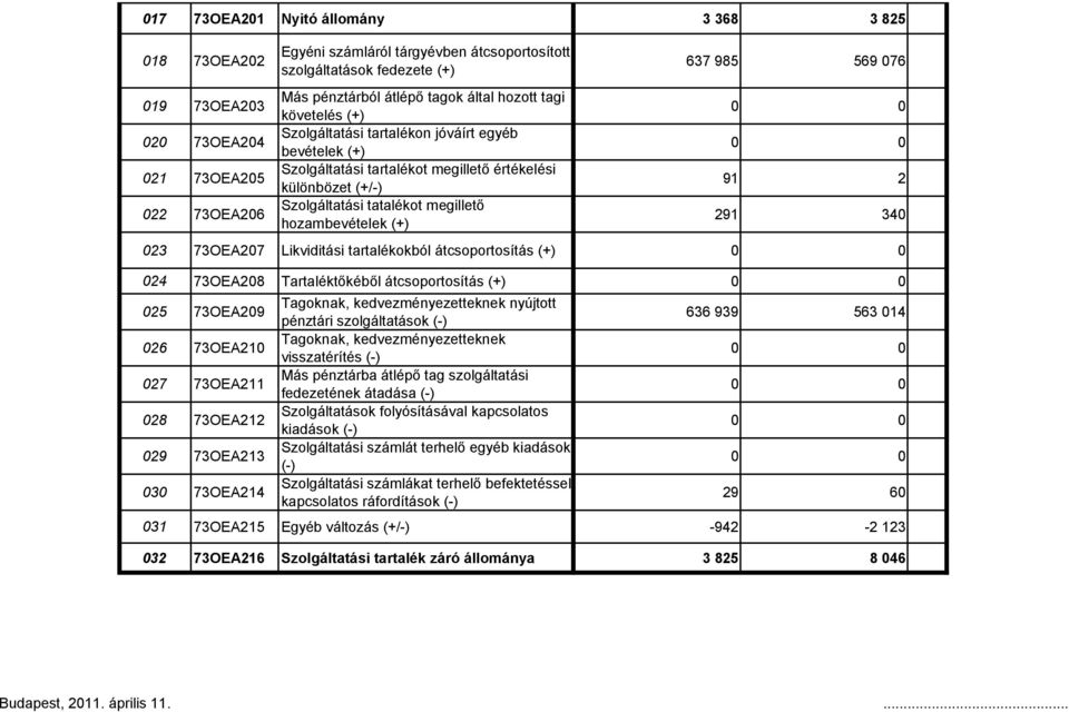 hozambevételek (+) 637 985 569 076 91 2 291 340 023 73OEA207 Likviditási tartalékokból átcsoportosítás (+) 024 73OEA208 Tartaléktőkéből átcsoportosítás (+) 025 73OEA209 026 73OEA210 027 73OEA211 028