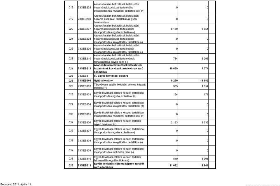 73OEB208 hozamának kockázati tartalékából átcsoportosítás szolgáltatási tartalékba (-) Azonosítatalan befizetések befektetési 022 73OEB209 hozamának kockázati tartalékából átcsoportosítás