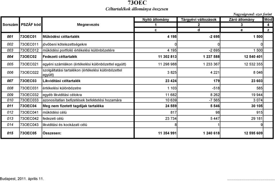 (értékelési különbözettel együtt) 11 298 988 1 233 367 12 532 355 006 73OEC022 Megnevezés szolgáltatási tartalékon (értékelési különbözettel együtt) 73OEC Céltartalékok állománya összesen 3 825 4 221