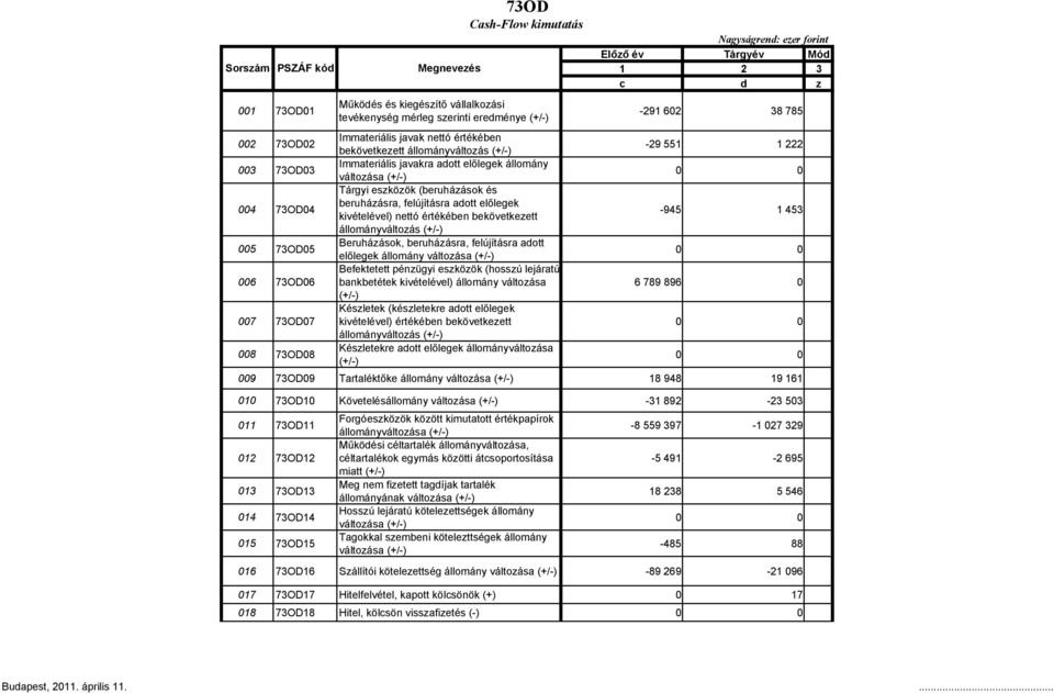 kivételével) nettó értékében bekövetkezett állományváltozás (+/-) Beruházások, beruházásra, felújításra adott előlegek állomány változása (+/-) Befektetett pénzügyi eszközök (hosszú lejáratú