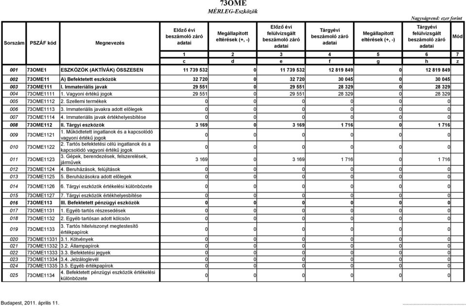 73OME111 I. Immateriális javak 29 551 0 29 551 28 329 0 28 329 004 73OME1111 1. Vagyoni értékű jogok 29 551 0 29 551 28 329 0 28 329 005 73OME1112 2. Szellemi termékek 006 73OME1113 3.