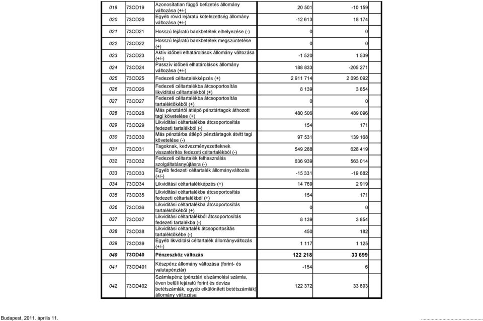 változása (+/-) -1 520 1 539 188 833-205 271 025 73OD25 Fedezeti céltartalékképzés (+) 2 911 714 2 095 092 026 73OD26 027 73OD27 028 73OD28 029 73OD29 030 73OD30 031 73OD31 032 73OD32 033 73OD33