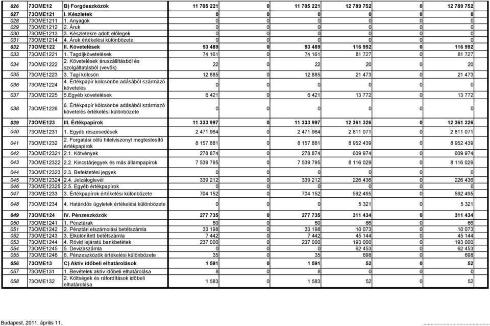 Tagdíjkövetelések 74 161 0 74 161 81 727 0 81 727 034 73OME1222 2. Követelések áruszállításból és szolgáltatásból (vevők) 22 0 22 2 20 035 73OME1223 3.