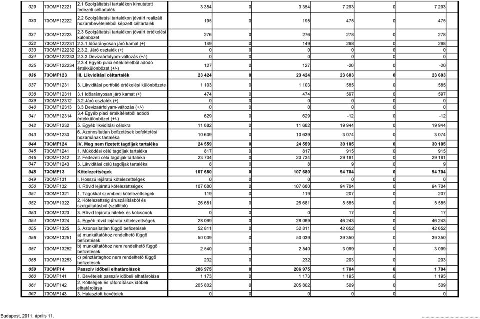 3 Szolgáltatási tartalékon jóváírt értékelési különbözet 276 0 276 278 0 278 032 73OMF122231 2.3.1 Időarányosan járó kamat (+) 149 0 149 298 0 298 033 73OMF122232 2.3.2. Járó osztalék (+) 034 73OMF122233 2.