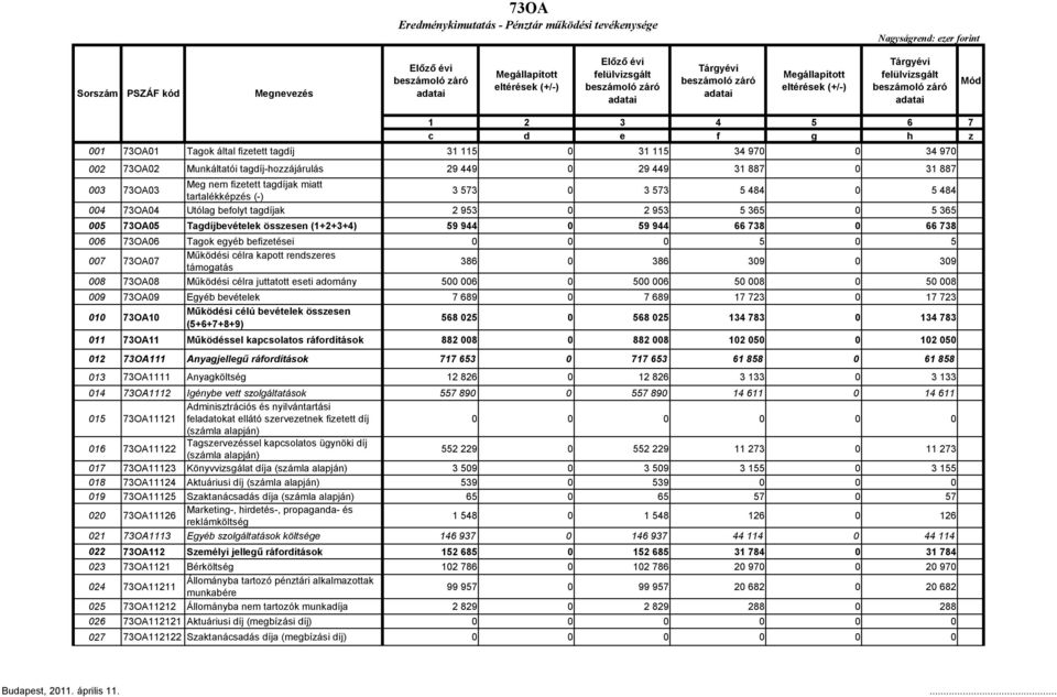 31 887 0 31 887 003 73OA03 Meg nem fizetett tagdíjak miatt tartalékképzés (-) 3 573 0 3 573 5 484 0 5 484 004 73OA04 Utólag befolyt tagdíjak 2 953 0 2 953 5 365 0 5 365 005 73OA05 Tagdíjbevételek