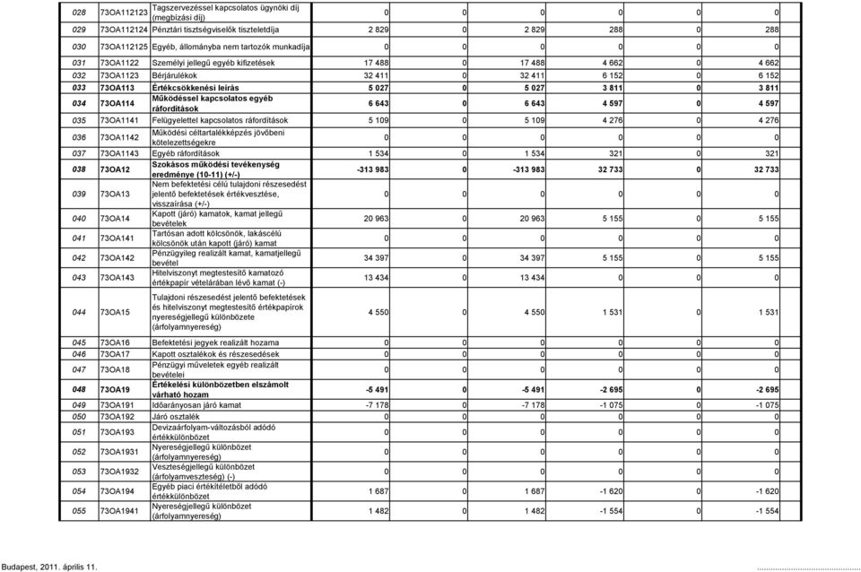 0 3 811 034 73OA114 Működéssel kapcsolatos egyéb ráfordítások 6 643 0 6 643 4 597 0 4 597 035 73OA1141 Felügyelettel kapcsolatos ráfordítások 5 109 0 5 109 4 276 0 4 276 036 73OA1142 Működési