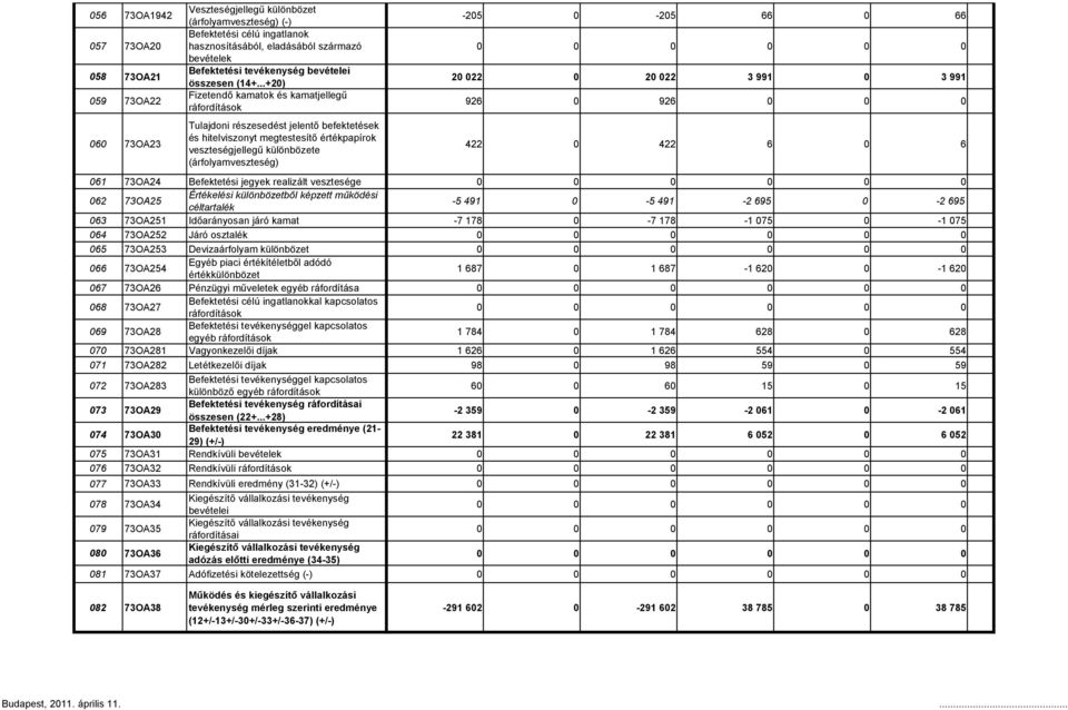 ..+20) Fizetendő kamatok és kamatjellegű ráfordítások Tulajdoni részesedést jelentő befektetések és hitelviszonyt megtestesítő értékpapírok veszteségjellegű különbözete (árfolyamveszteség) -205 0-205