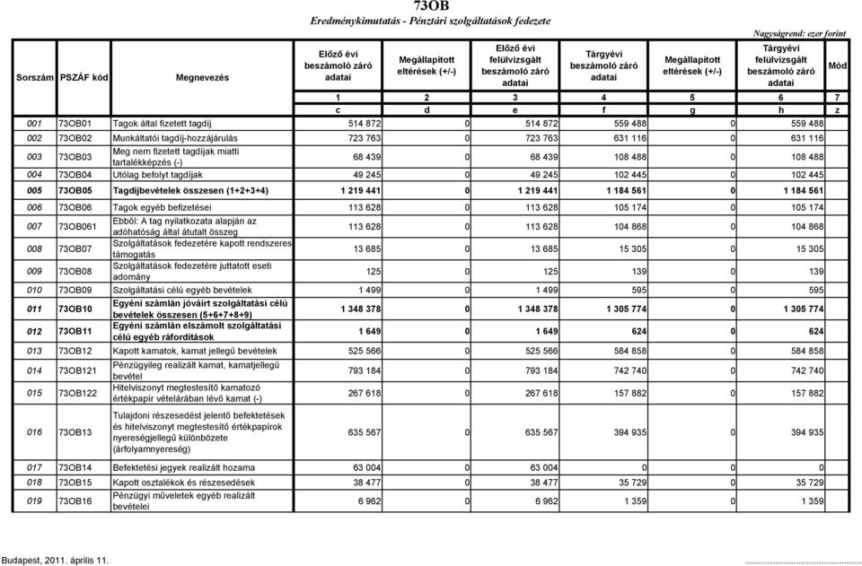 439 0 68 439 108 488 0 108 488 004 73OB04 Utólag befolyt tagdíjak 49 245 0 49 245 102 445 0 102 445 005 73OB05 Tagdíjbevételek összesen (1+2+3+4) 1 219 441 0 1 219 441 1 184 561 0 1 184 561 006