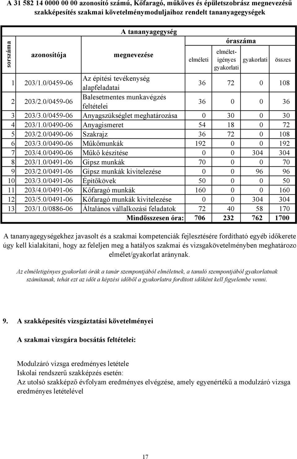 0/045906 Balesetmentes munkavégzés feltételei 36 0 0 36 3 203/3.0/045906 Anyagszükséglet meghatározása 0 30 0 30 4 203/1.0/049006 Anyagismeret 54 18 0 72 5 203/2.0/049006 Szakrajz 36 72 0 108 6 203/3.