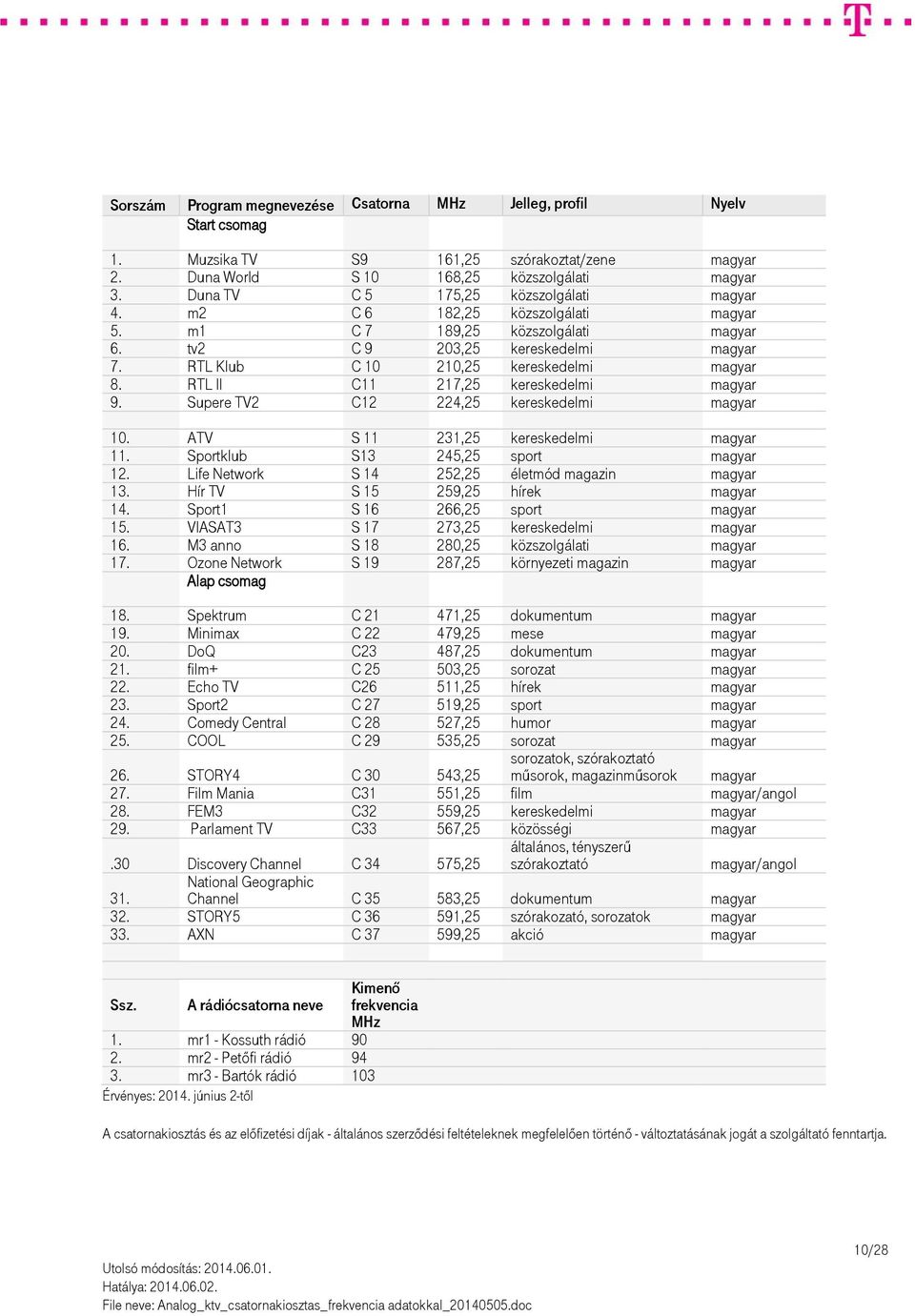 Supere TV2 C12 224,25 kereskedelmi magyar 10. ATV S 11 231,25 kereskedelmi magyar 11. Sportklub S13 245,25 sport magyar 12. Life Network S 14 252,25 életmód magazin magyar 13.