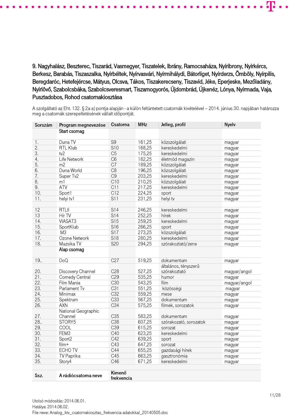 Újkenéz, Lónya, Nyírmada, Vaja, Pusztadobos, Rohod csatornakiosztása 1. Duna TV S9 161,25 közszolgálati magyar 2. RTL Klub S10 168,25 kereskedelmi magyar 3. tv2 C5 175,25 kereskedelmi magyar 4.