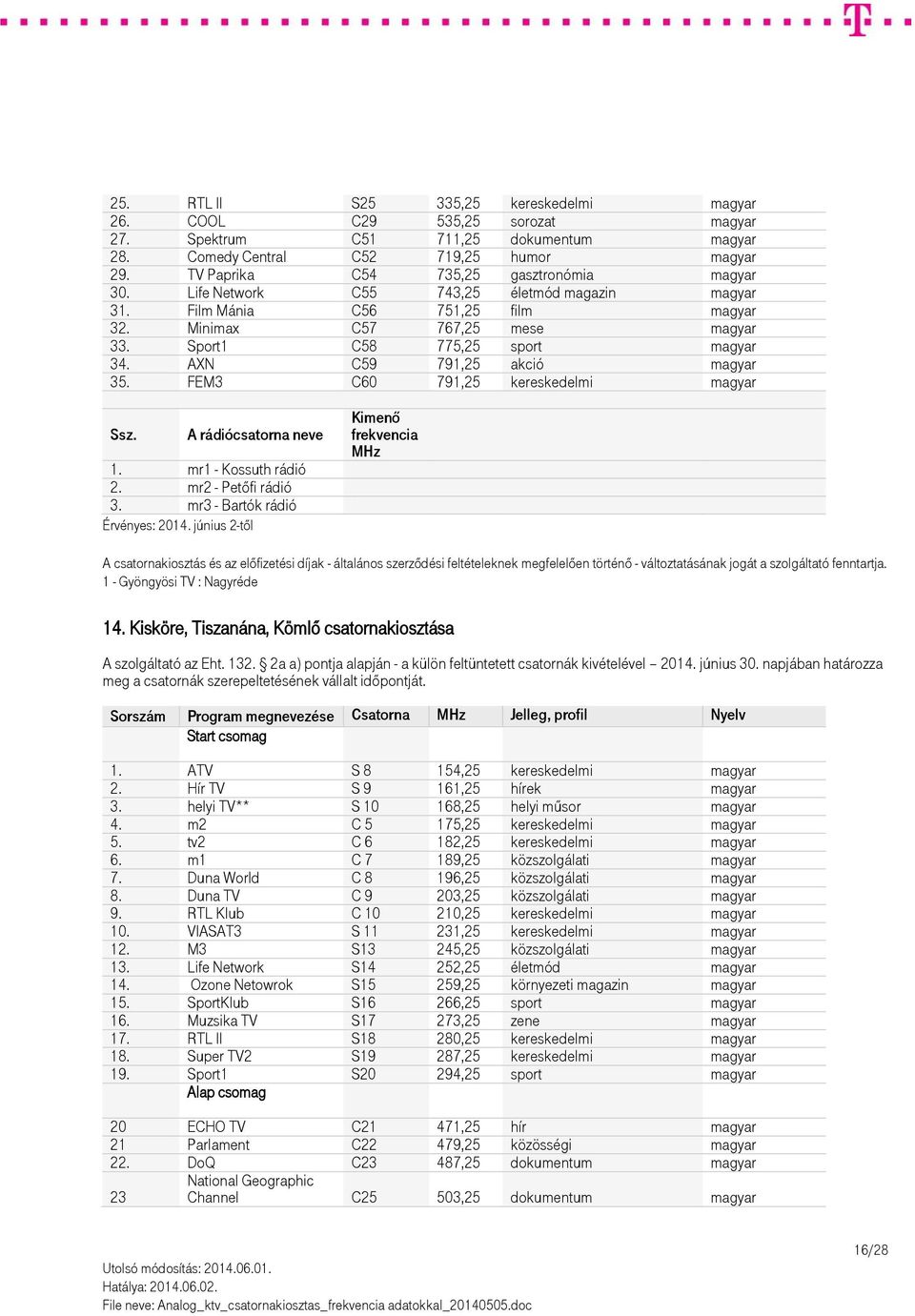 Sport1 C58 775,25 sport magyar 34. AXN C59 791,25 akció magyar 35. FEM3 C60 791,25 kereskedelmi magyar Ssz. A rádiócsatorna neve 1. mr1 - Kossuth rádió 2. mr2 - Petőfi rádió 3.