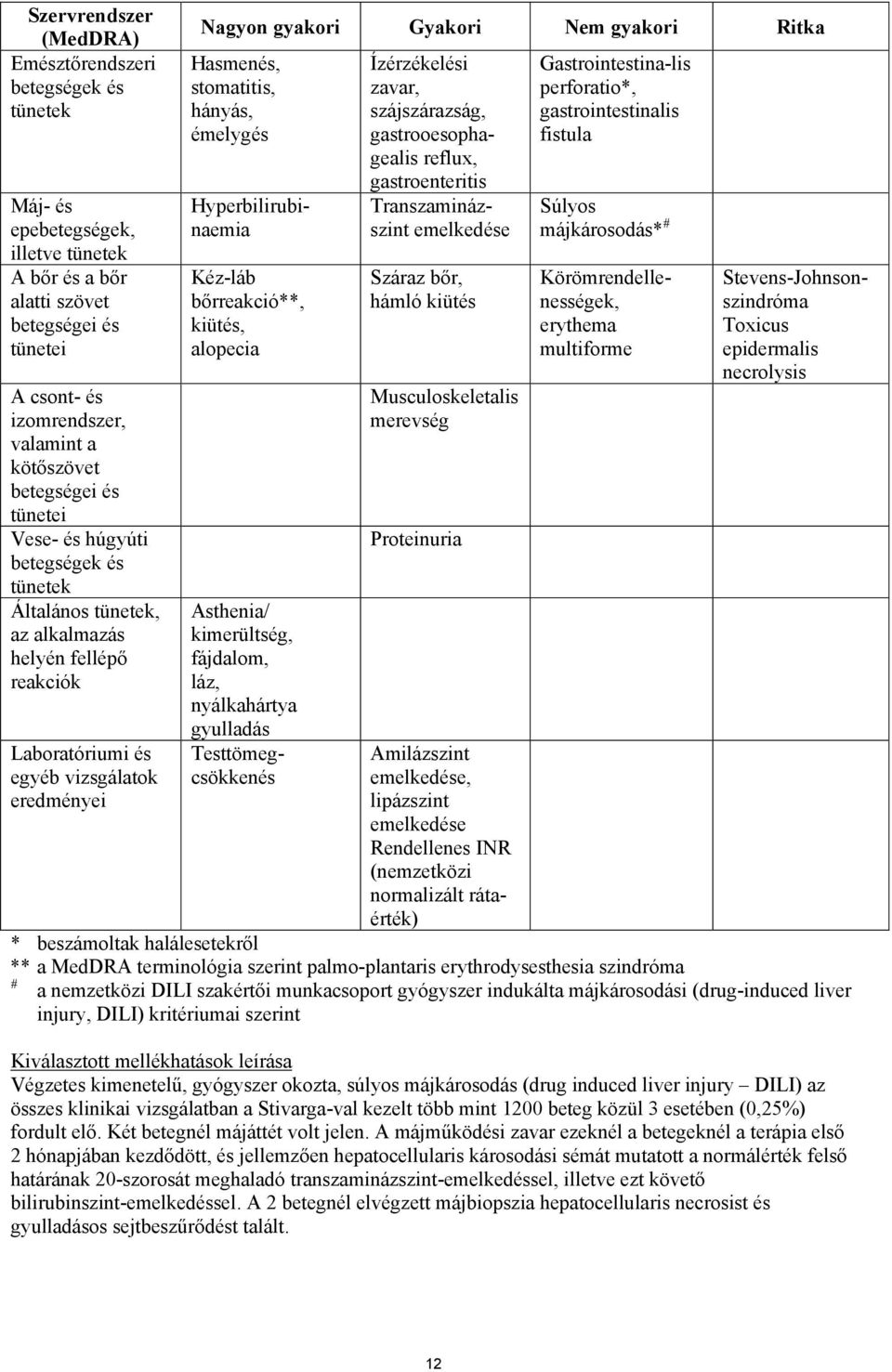 Ritka Hasmenés, stomatitis, hányás, émelygés Kéz-láb bőrreakció**, kiütés, alopecia Asthenia/ kimerültség, fájdalom, láz, nyálkahártya gyulladás Testtömegcsökkenés Hyperbilirubinaemia Ízérzékelési