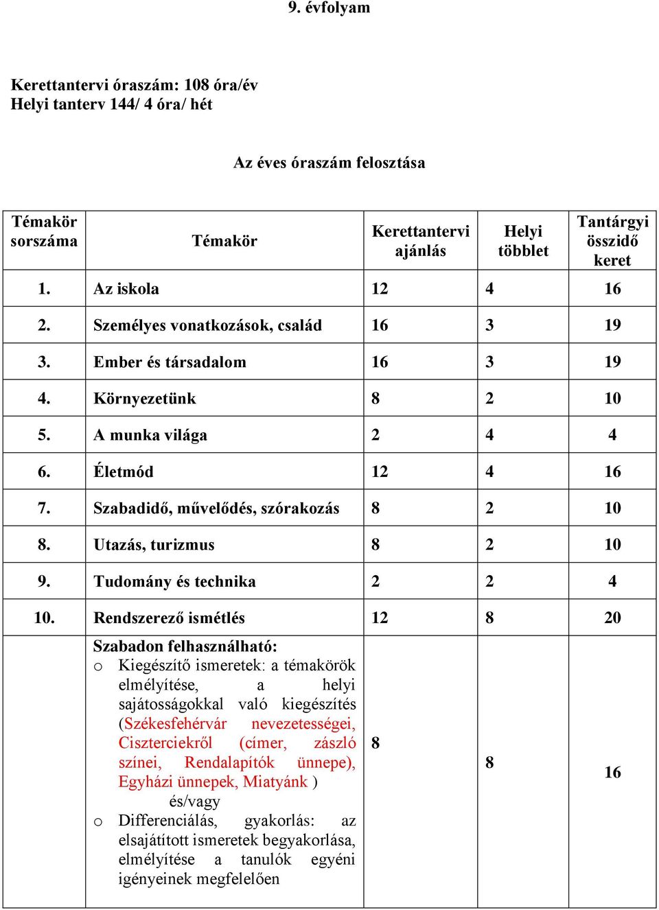 Szabadidő, művelődés, szórakozás 8 2 10 8. Utazás, turizmus 8 2 10 9. Tudomány és technika 2 2 4 10.