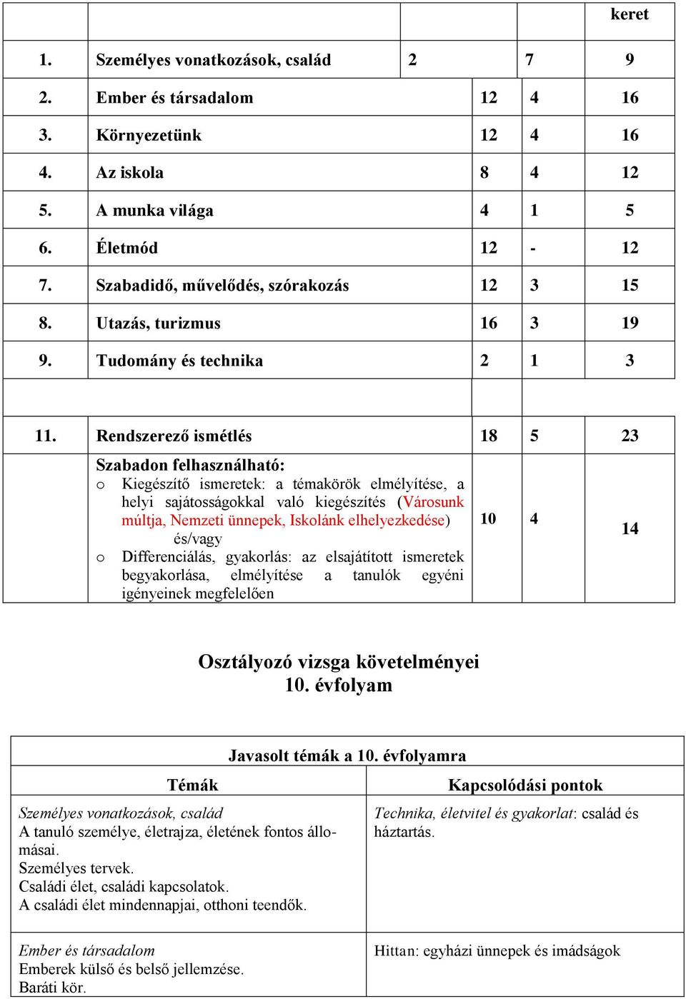 Rendszerező ismétlés 18 5 23 Szabadon felhasználható: o Kiegészítő ismeretek: a témakörök elmélyítése, a helyi sajátosságokkal való kiegészítés (Városunk múltja, Nemzeti ünnepek, Iskolánk