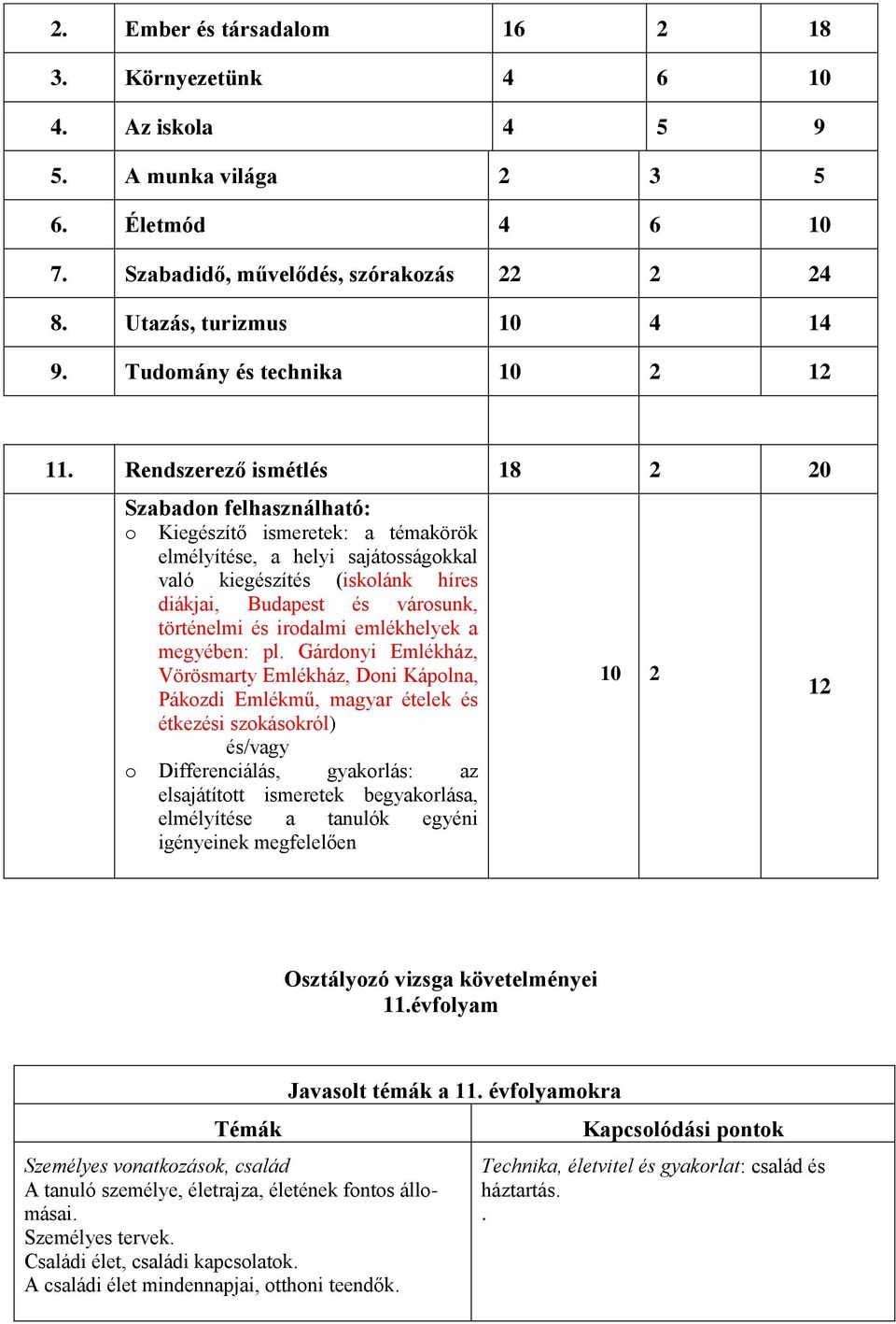 Rendszerező ismétlés 18 2 20 Szabadon felhasználható: o Kiegészítő ismeretek: a témakörök elmélyítése, a helyi sajátosságokkal való kiegészítés (iskolánk híres diákjai, Budapest és városunk,