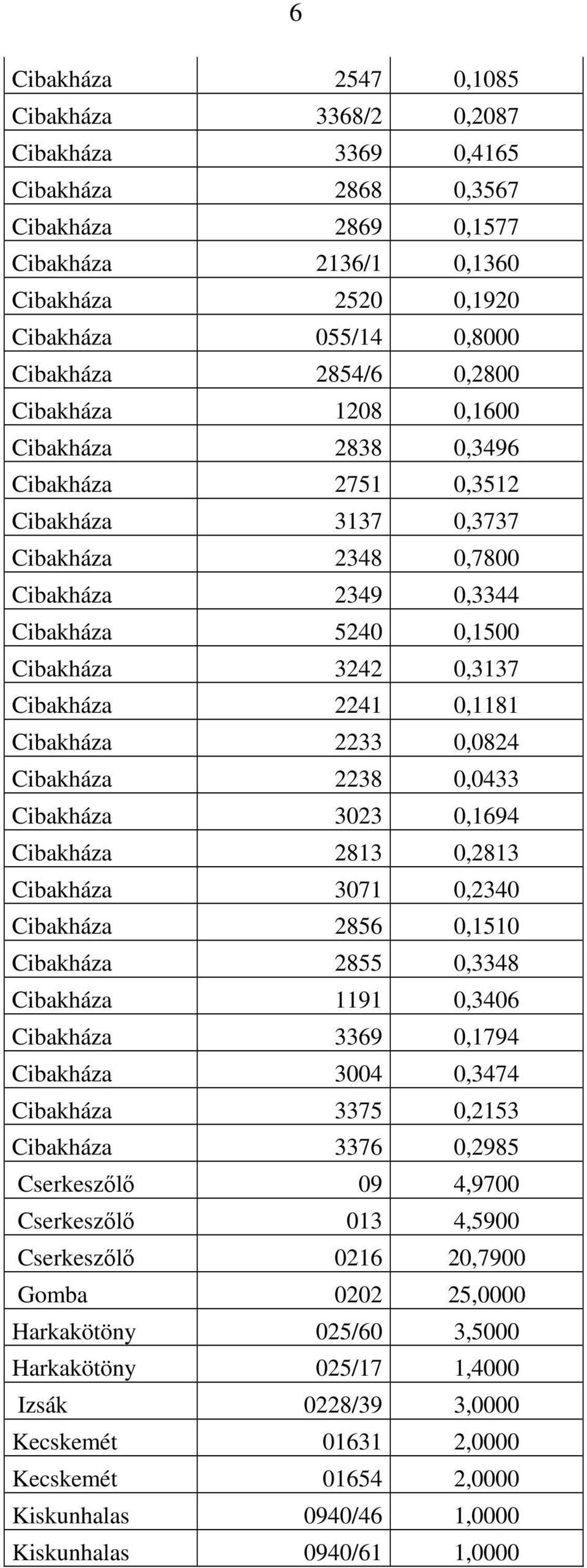 2241 0,1181 Cibakháza 2233 0,0824 Cibakháza 2238 0,0433 Cibakháza 3023 0,1694 Cibakháza 2813 0,2813 Cibakháza 3071 0,2340 Cibakháza 2856 0,1510 Cibakháza 2855 0,3348 Cibakháza 1191 0,3406 Cibakháza