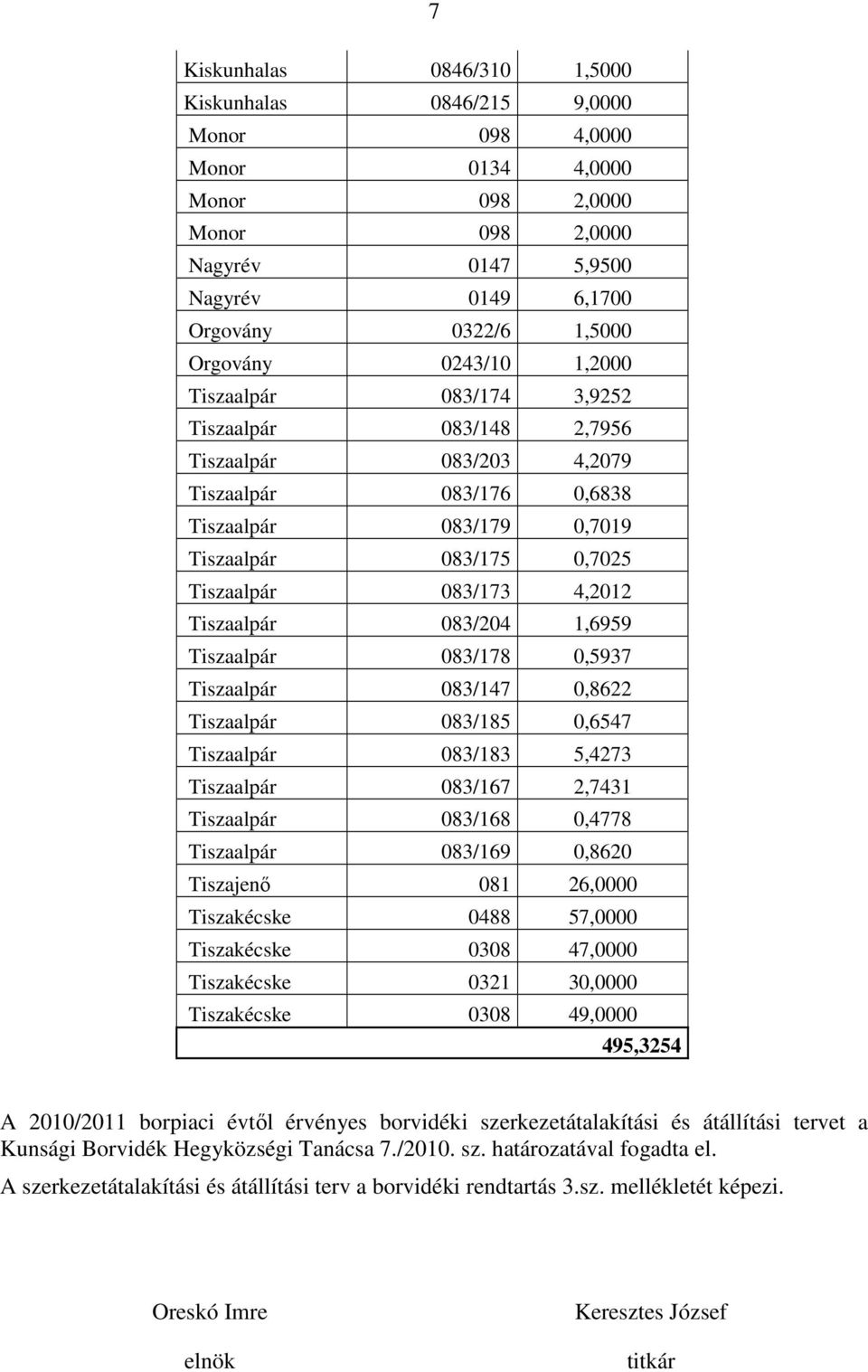 Tiszaalpár 083/204 1,6959 Tiszaalpár 083/178 0,5937 Tiszaalpár 083/147 0,8622 Tiszaalpár 083/185 0,6547 Tiszaalpár 083/183 5,4273 Tiszaalpár 083/167 2,7431 Tiszaalpár 083/168 0,4778 Tiszaalpár