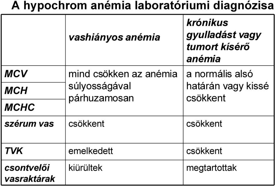 alsó súlyosságával határán vagy kissé párhuzamosan csökkent szérum vas