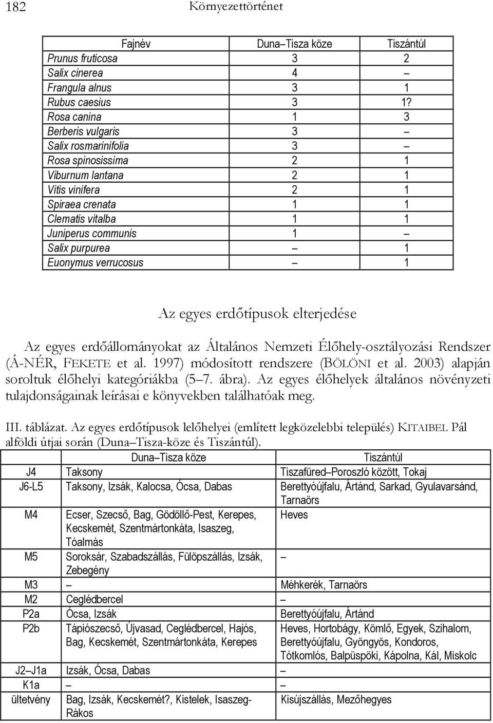 Euonymus verrucosus 1 Az egyes erdőtípusok elterjedése Az egyes erdőállományokat az Általános Nemzeti Élőhely-osztályozási Rendszer (Á-NÉR, FEKETE et al. 1997) módosított rendszere (BÖLÖNI et al.