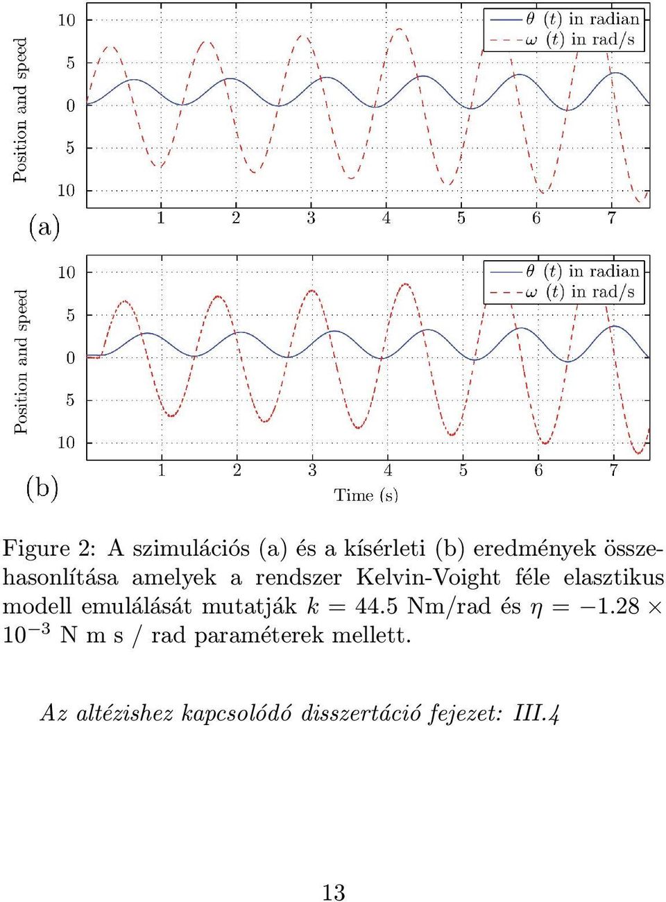 modell emulálását mutatják k = 44.5 Nm/rad és η = 1.